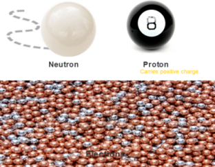 Representation of protons, neutrons and electrons